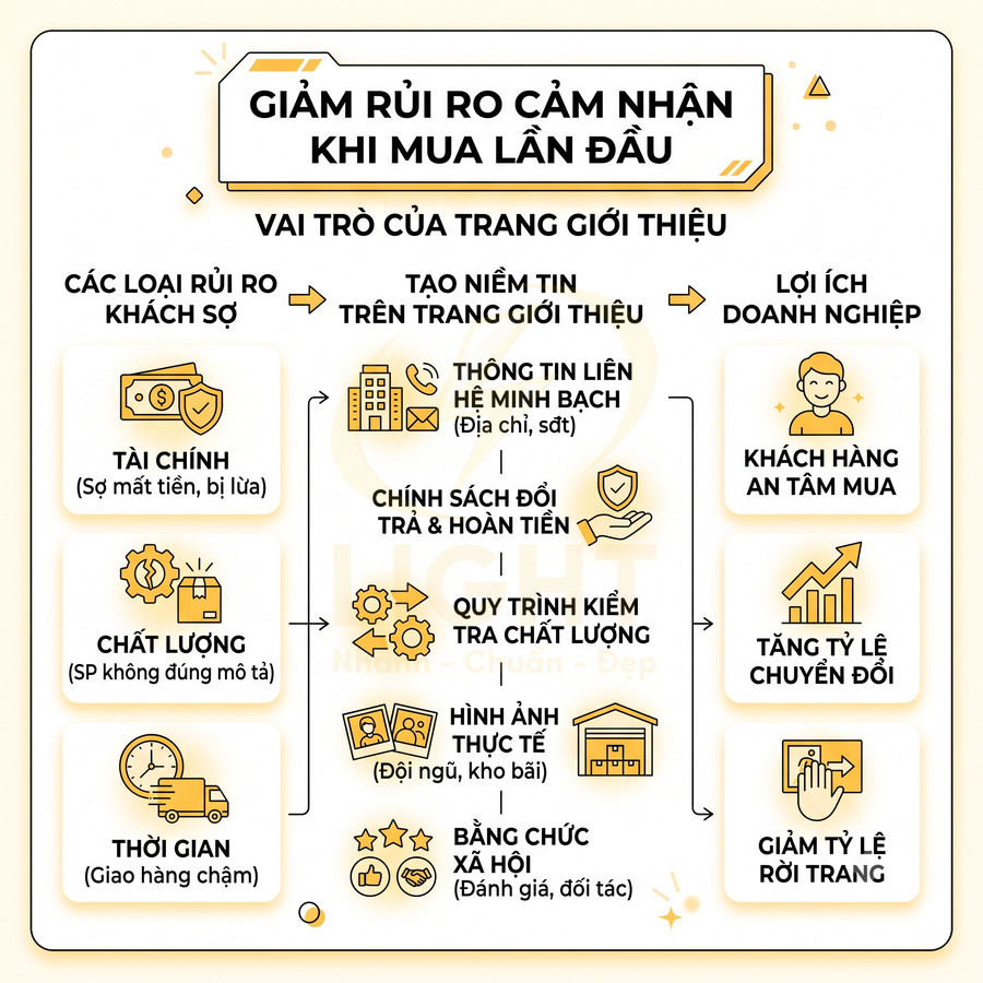 Infographic vai trò trang giới thiệu giúp giảm rủi ro khi mua lần đầu và tăng niềm tin khách hàng