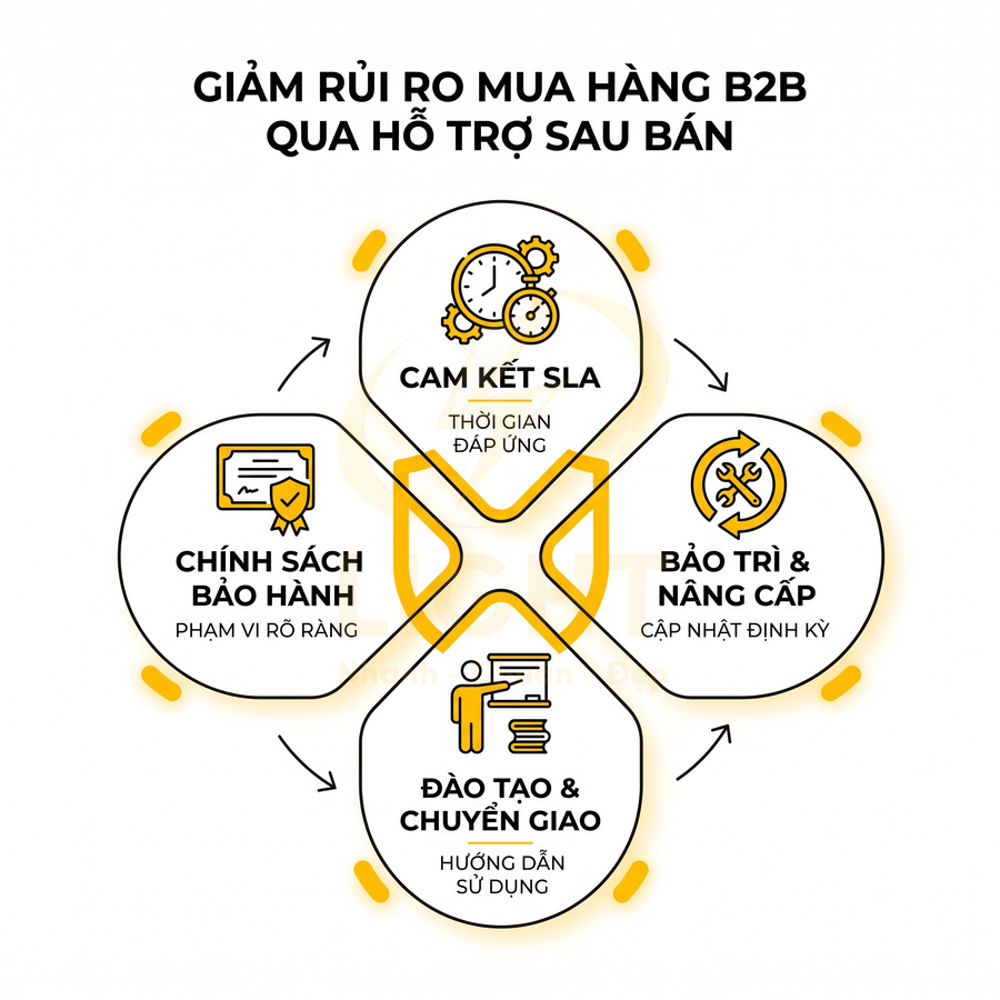 Mô hình hỗ trợ sau bán B2B với cam kết SLA, bảo hành, bảo trì nâng cấp, đào tạo và chuyển giao