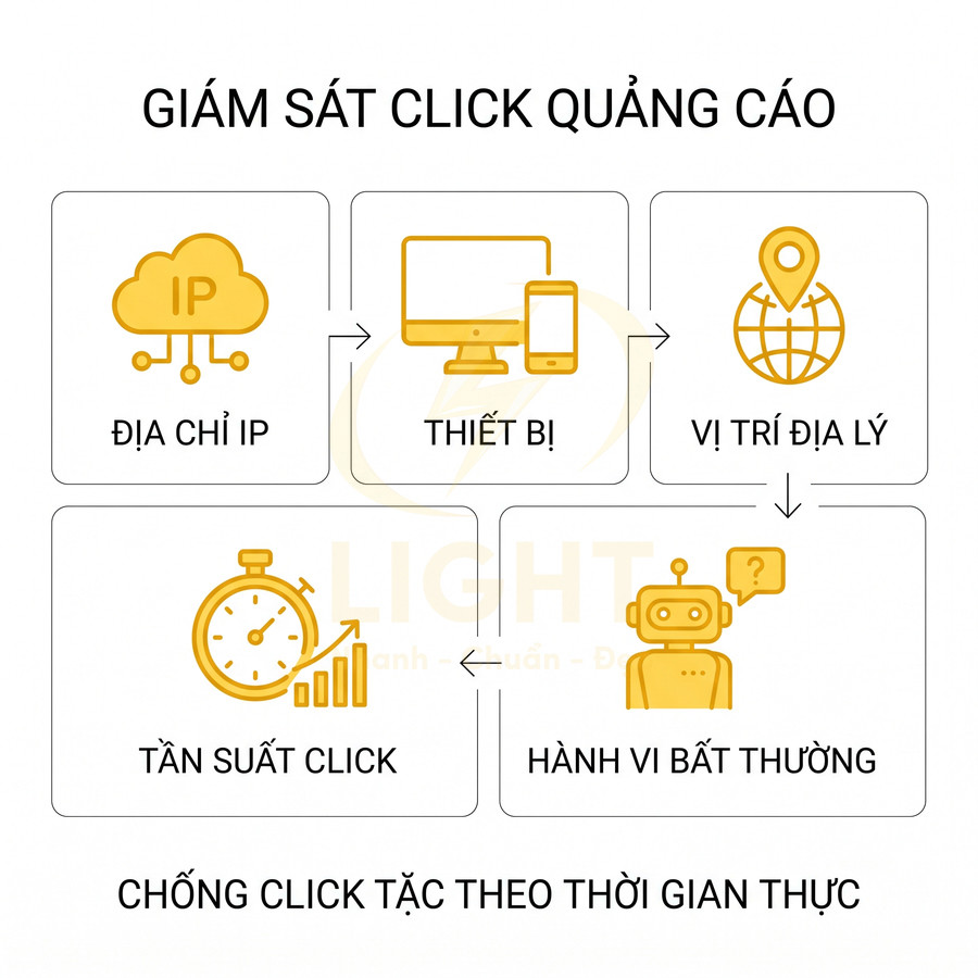 Sơ đồ giám sát click quảng cáo theo thời gian thực dựa trên IP thiết bị vị trí tần suất và hành vi bất thường