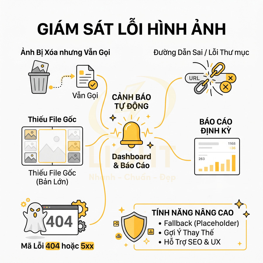 Giải pháp giám sát lỗi hình ảnh website với cảnh báo tự động, dashboard báo cáo và tính năng SEO nâng cao