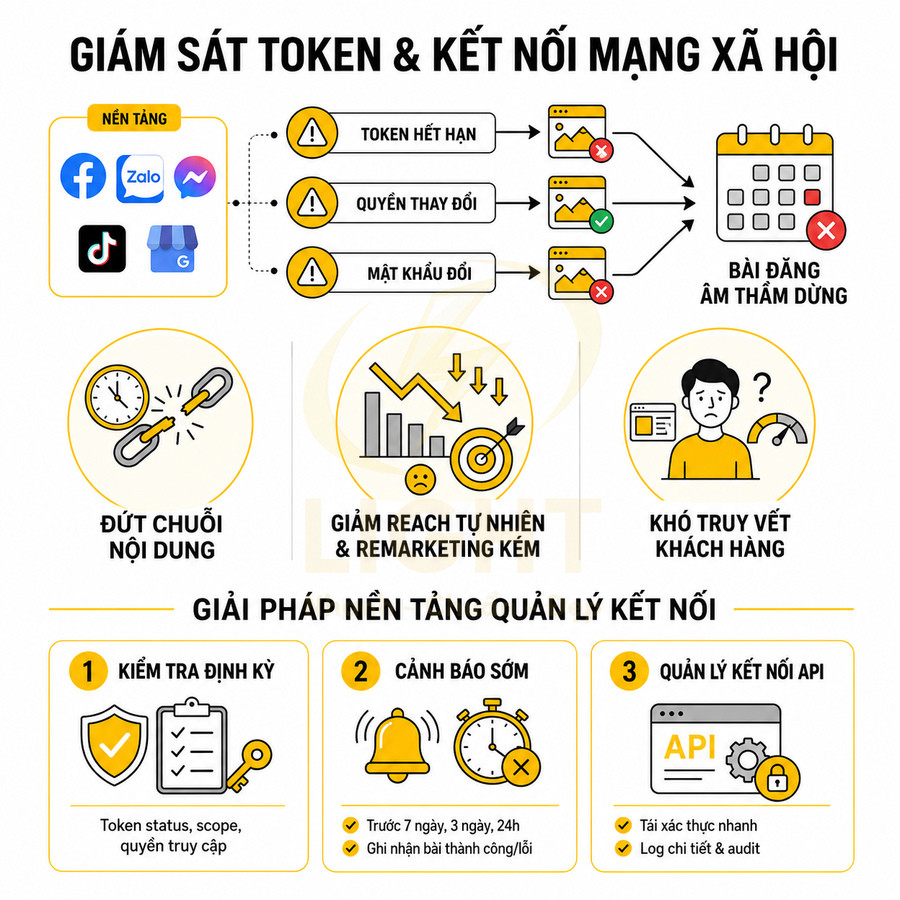 Giải pháp giám sát token và kết nối mạng xã hội, cảnh báo sớm lỗi để tránh đứt chuỗi nội dung và giảm hiệu quả marketing