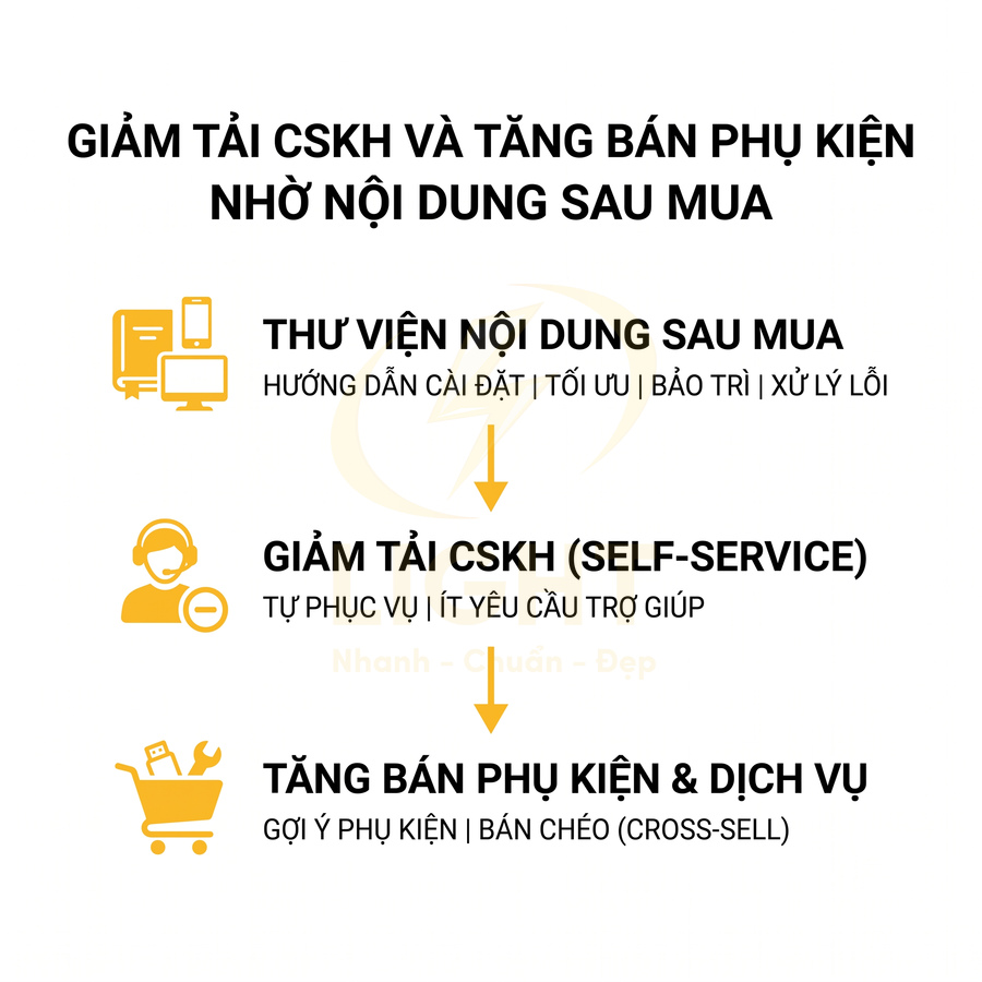 Mô hình quy trình nội dung sau mua giúp giảm tải chăm sóc khách hàng và tăng bán phụ kiện dịch vụ