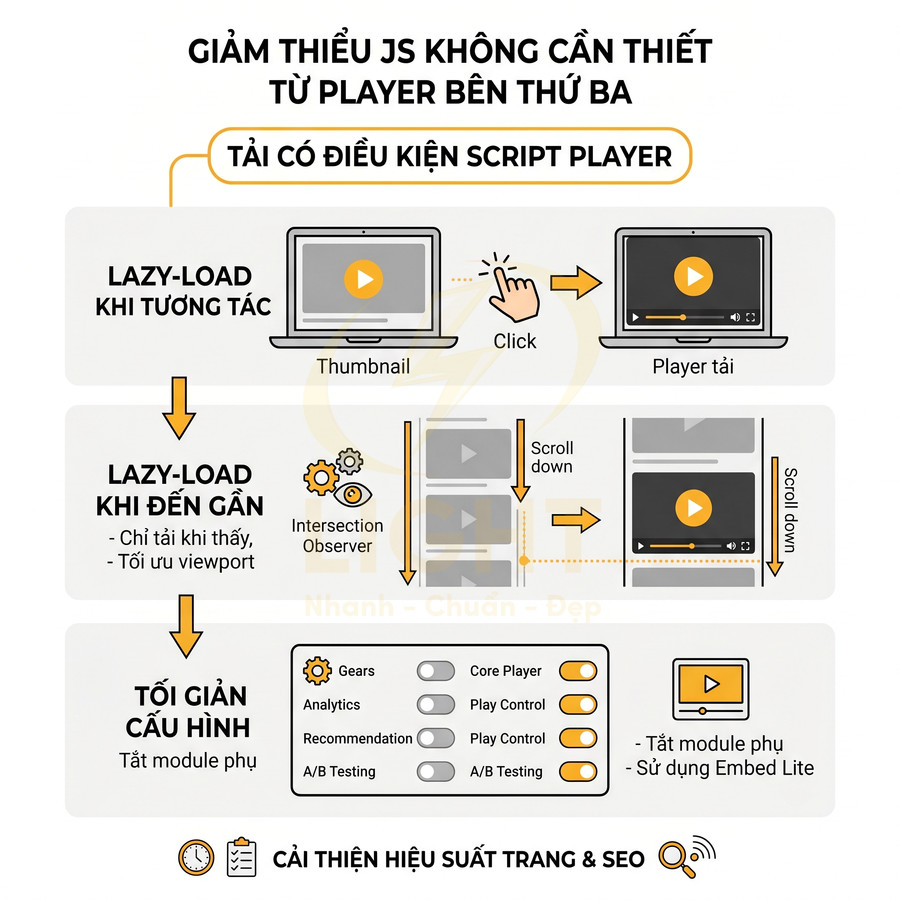 Hướng dẫn tối ưu hiệu suất web bằng lazy load video player bên thứ ba và tắt bớt module phụ