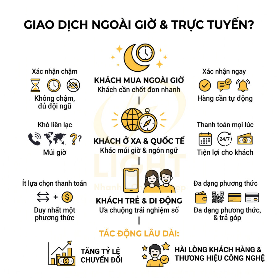 Infographic giao dịch ngoài giờ và trực tuyến, nêu lợi ích xác nhận đơn nhanh, thanh toán 24/7 và tăng tỷ lệ chuyển đổi