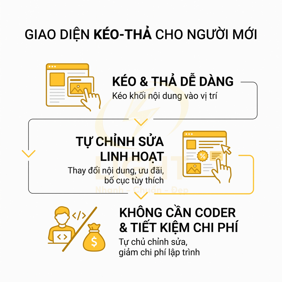 Giao diện kéo thả website cho người mới, dễ chỉnh sửa nội dung linh hoạt không cần coder, tiết kiệm chi phí