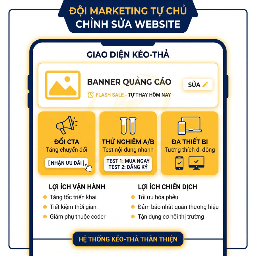 Giao diện kéo thả chỉnh sửa website cho marketer với banner quảng cáo, đổi CTA, thử nghiệm A/B và hỗ trợ đa thiết bị