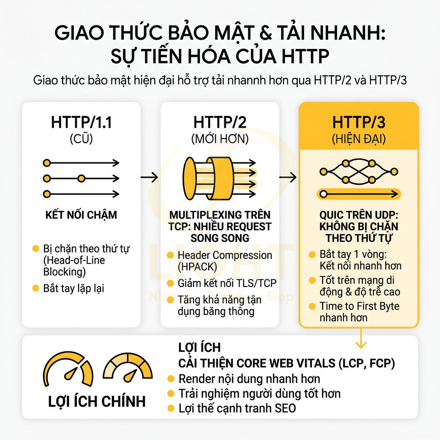 So sánh giao thức HTTP1.1, HTTP2 và HTTP3 về tốc độ tải, bảo mật và lợi ích cải thiện Core Web Vitals
