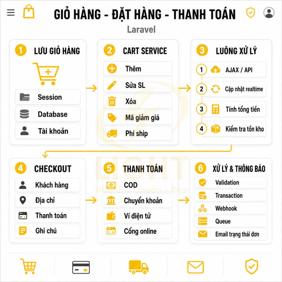 Sơ đồ quy trình giỏ hàng đặt hàng thanh toán trong Laravel với các bước lưu giỏ hàng checkout và xử lý thông báo