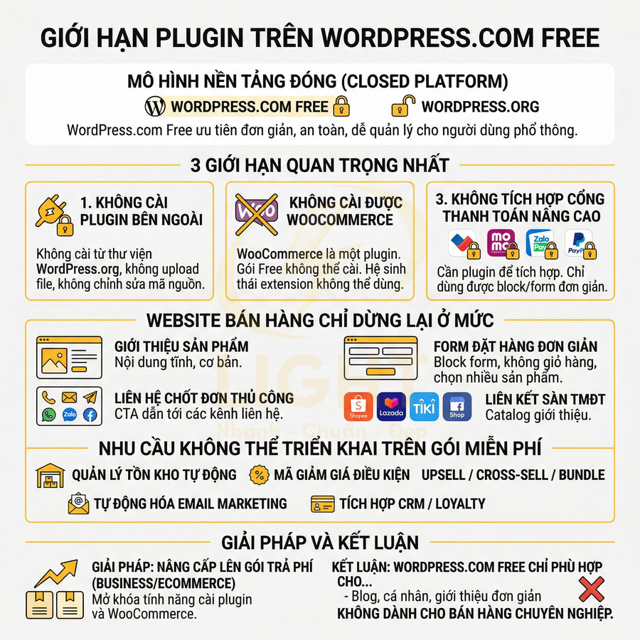 Infographic giới hạn plugin trên WordPress.com Free và so sánh với WordPress.org cho website bán hàng