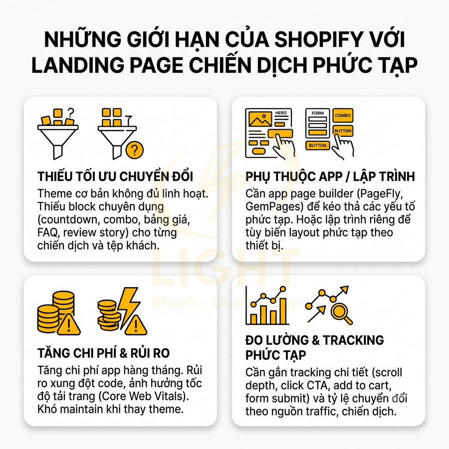 Những giới hạn của Shopify với landing page chiến dịch phức tạp, nêu 4 vấn đề tối ưu, chi phí, phụ thuộc app và tracking