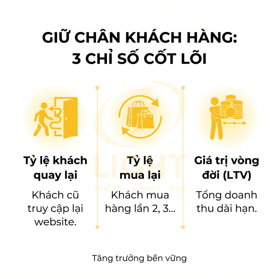 Giữ chân khách hàng với 3 chỉ số cốt lõi: tỷ lệ khách quay lại, tỷ lệ mua lại và giá trị vòng đời LTV