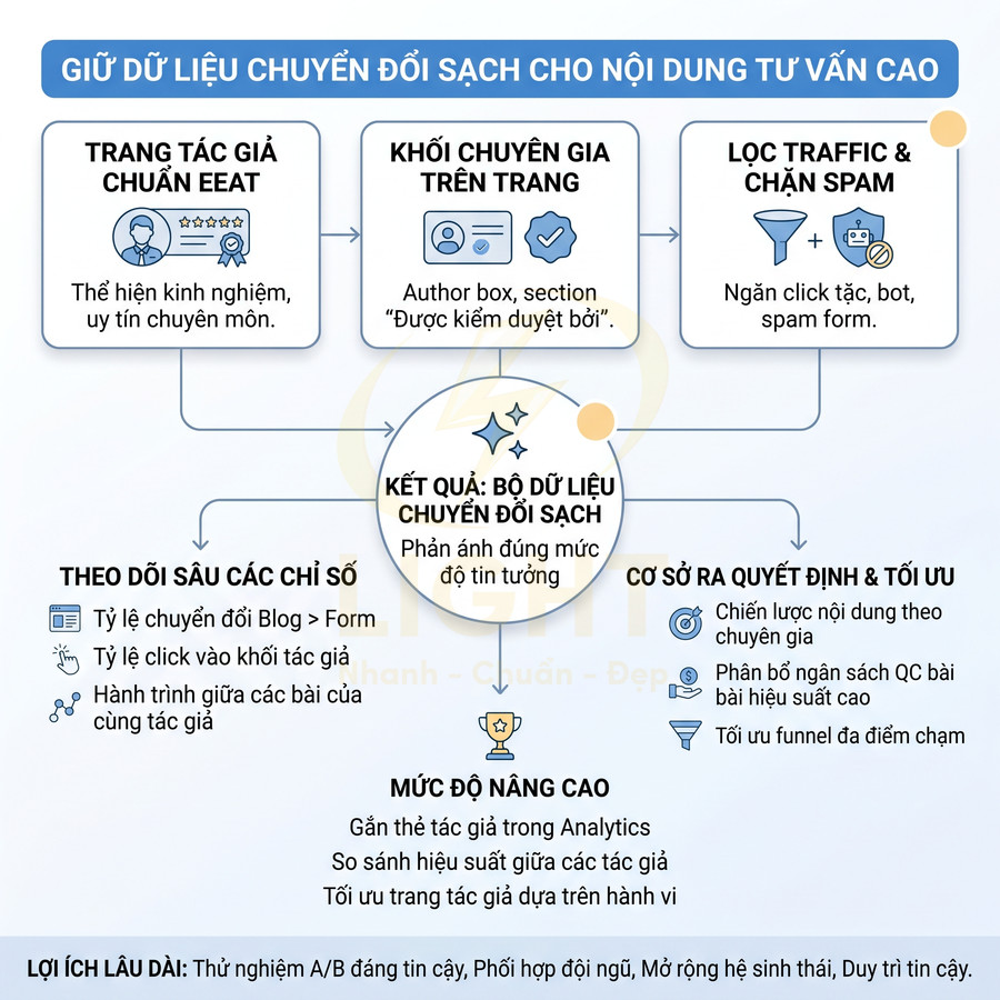 Sơ đồ giữ dữ liệu chuyển đổi sạch cho nội dung tư vấn cao, tối ưu trang tác giả và lọc traffic spam