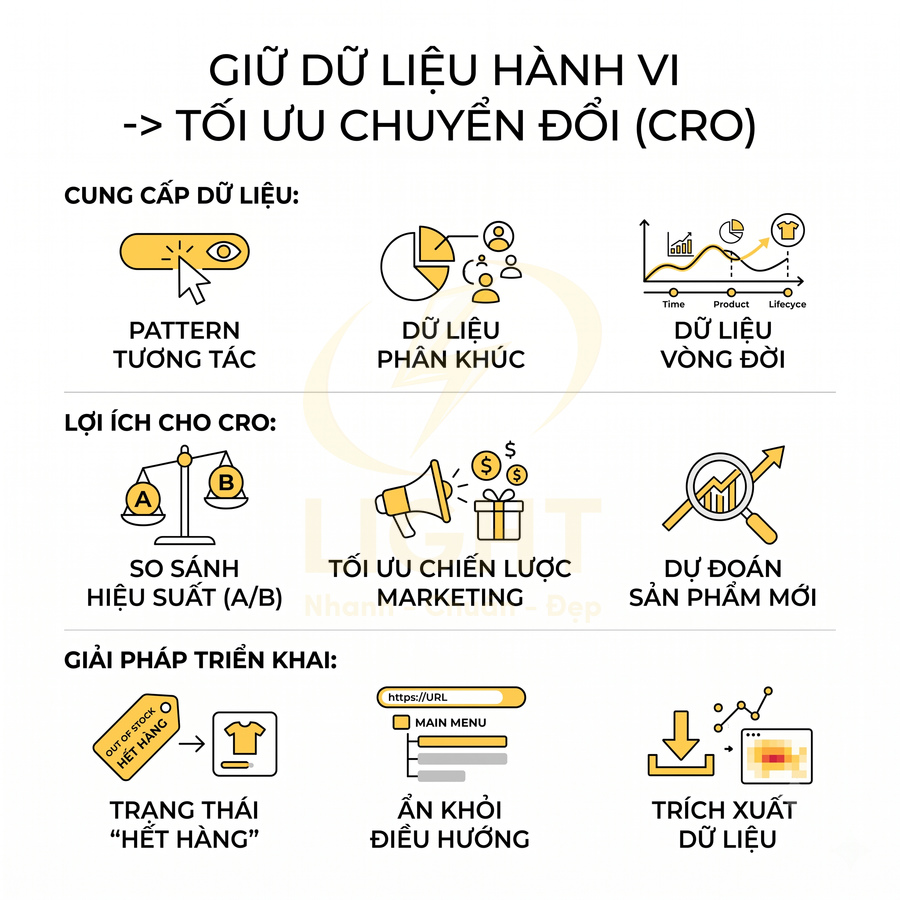 Infographic giữ dữ liệu hành vi tối ưu chuyển đổi CRO với lợi ích và giải pháp triển khai marketing