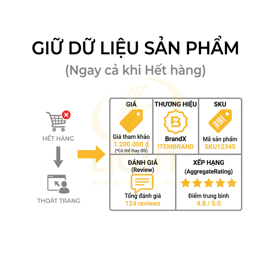 Minh họa giữ dữ liệu sản phẩm BrandX gồm giá, SKU, đánh giá và xếp hạng ngay cả khi hết hàng