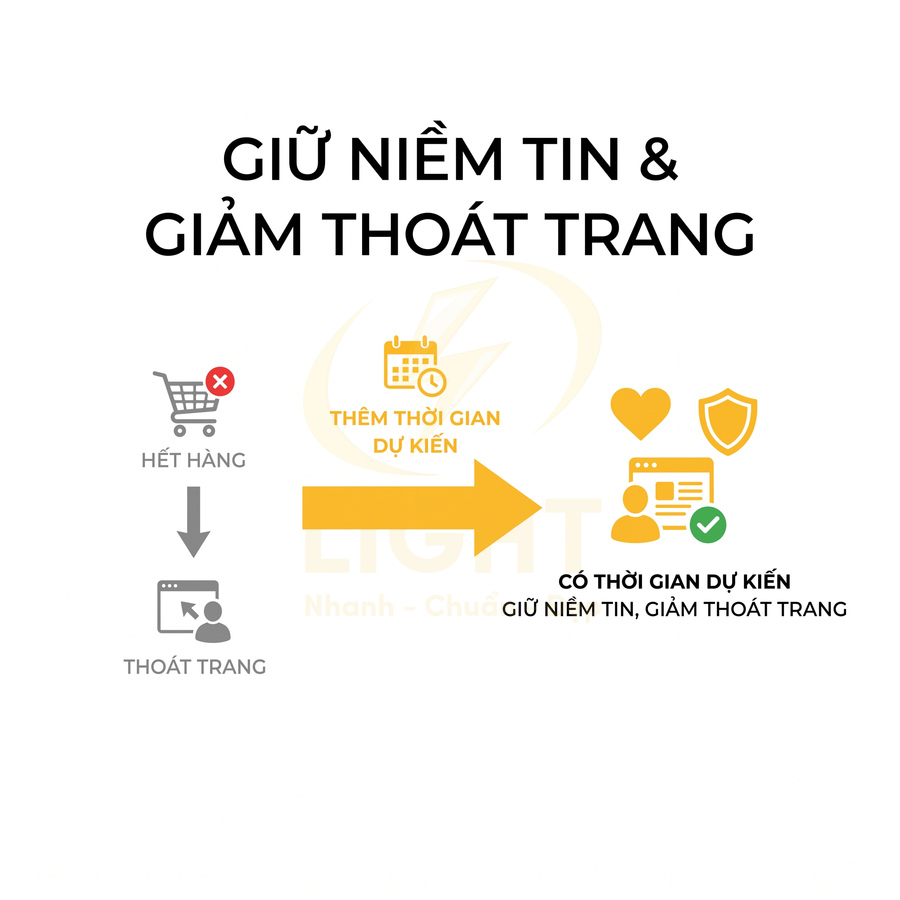 Minh họa lợi ích hiển thị thời gian dự kiến giúp giữ niềm tin khách hàng và giảm thoát trang khi sản phẩm hết hàng