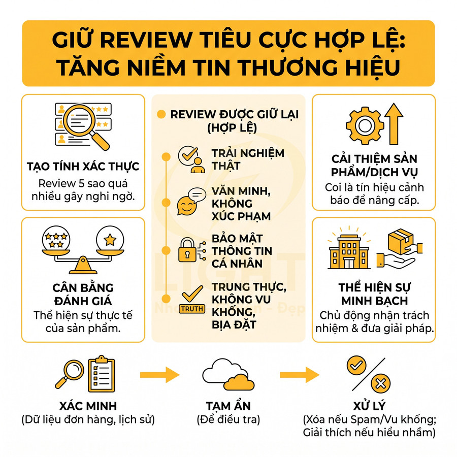 Infographic lợi ích giữ review tiêu cực hợp lệ giúp tăng niềm tin thương hiệu và cải thiện sản phẩm dịch vụ