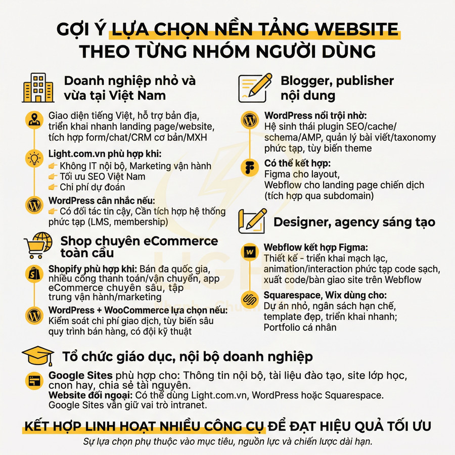 Infographic gợi ý lựa chọn nền tảng website phù hợp cho doanh nghiệp, blogger, shop eCommerce và tổ chức giáo dục