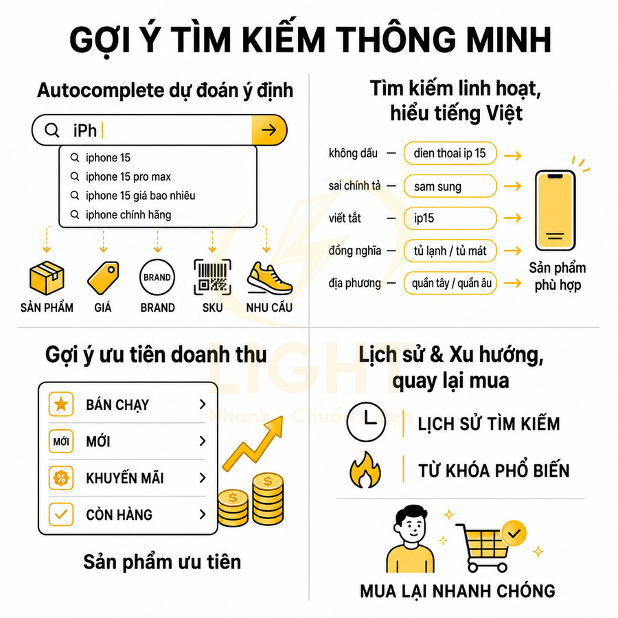 Minh họa tính năng gợi ý tìm kiếm thông minh cho sản phẩm iPhone 15 và các sản phẩm ưu tiên trên sàn thương mại điện tử