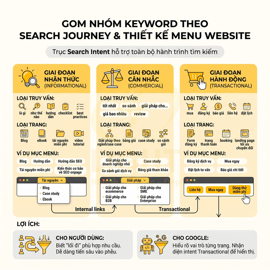 Infographic gom nhóm keyword theo search journey và thiết kế menu website với ba giai đoạn tìm kiếm