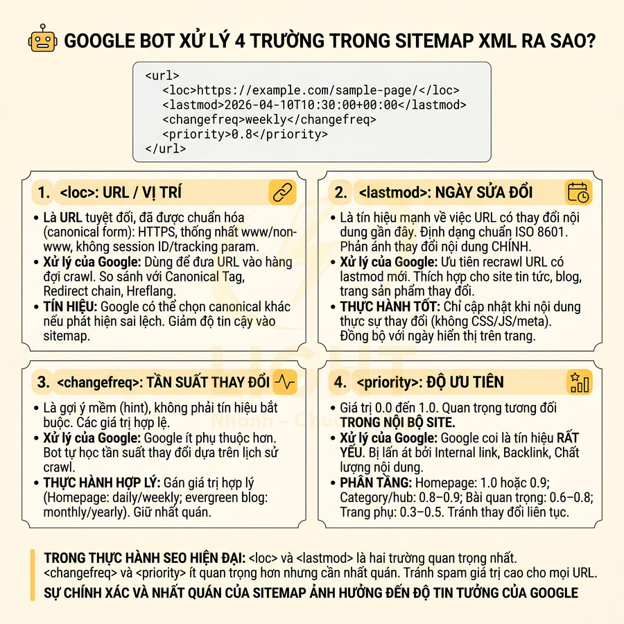 Hướng dẫn Google bot xử lý 4 trường loc lastmod changefreq priority trong sitemap XML cho SEO website