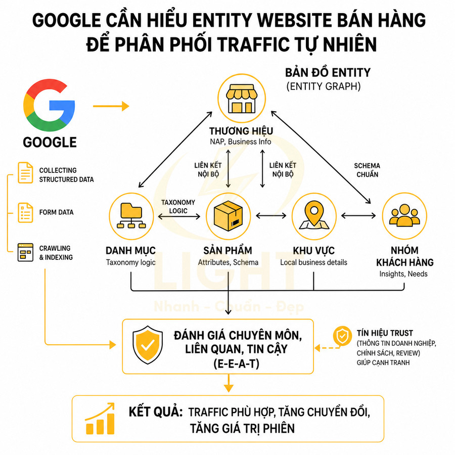 Sơ đồ Google hiểu entity website bán hàng với sản phẩm làm trung tâm để phân phối traffic tự nhiên