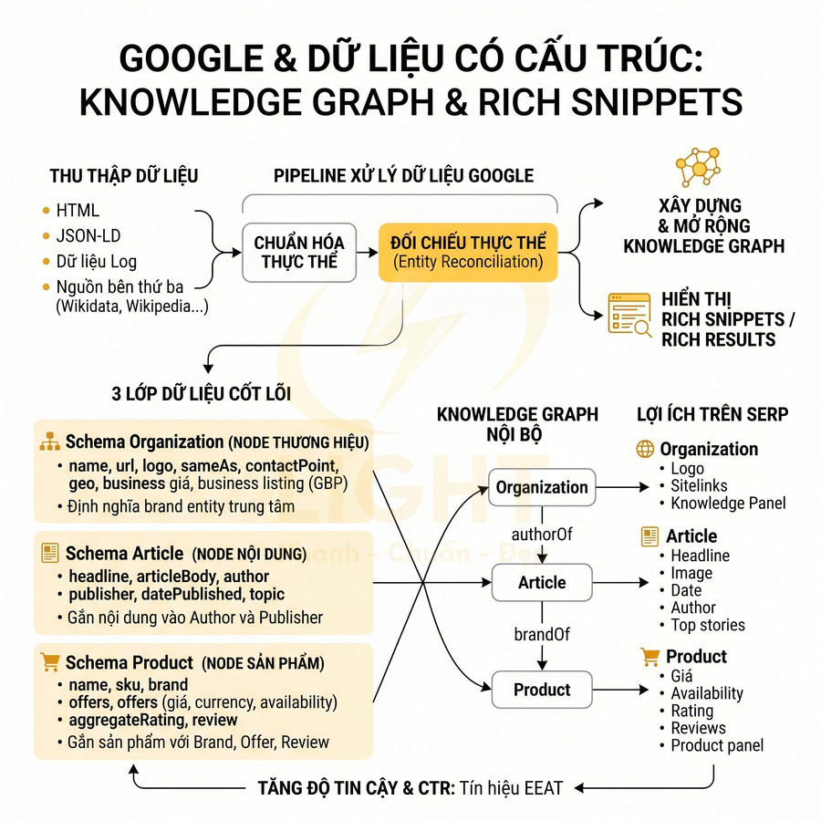 Sơ đồ quy trình Google xử lý dữ liệu có cấu trúc để tạo Knowledge Graph và hiển thị rich snippets trên SERP