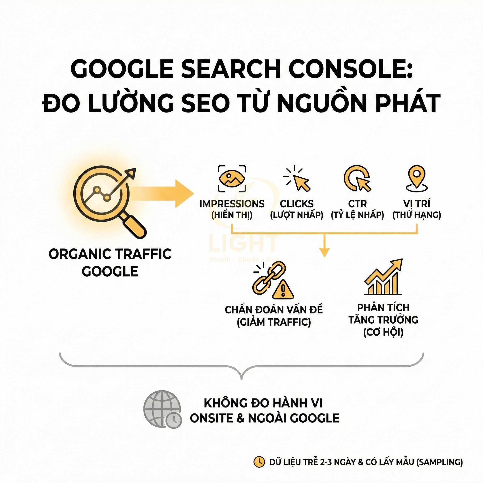 Google Search Console đo lường SEO: impressions, clicks, CTR, vị trí, chẩn đoán vấn đề và phân tích tăng trưởng