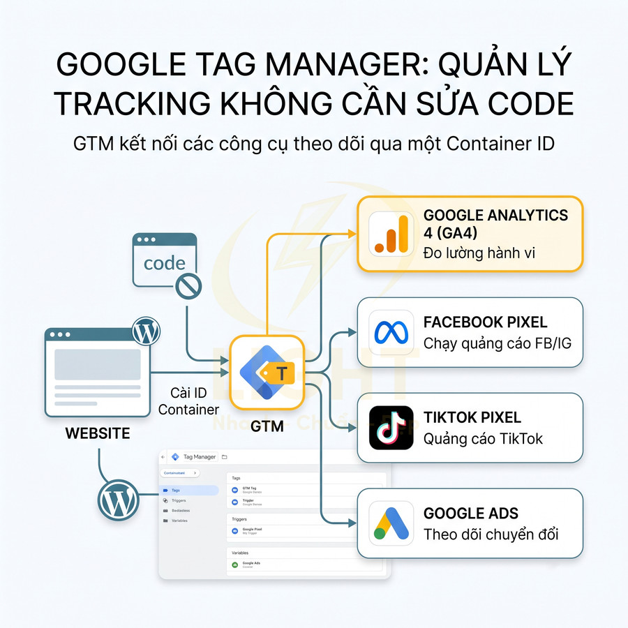 Sơ đồ Google Tag Manager kết nối website với Google Analytics 4, Facebook Pixel, TikTok Pixel và Google Ads
