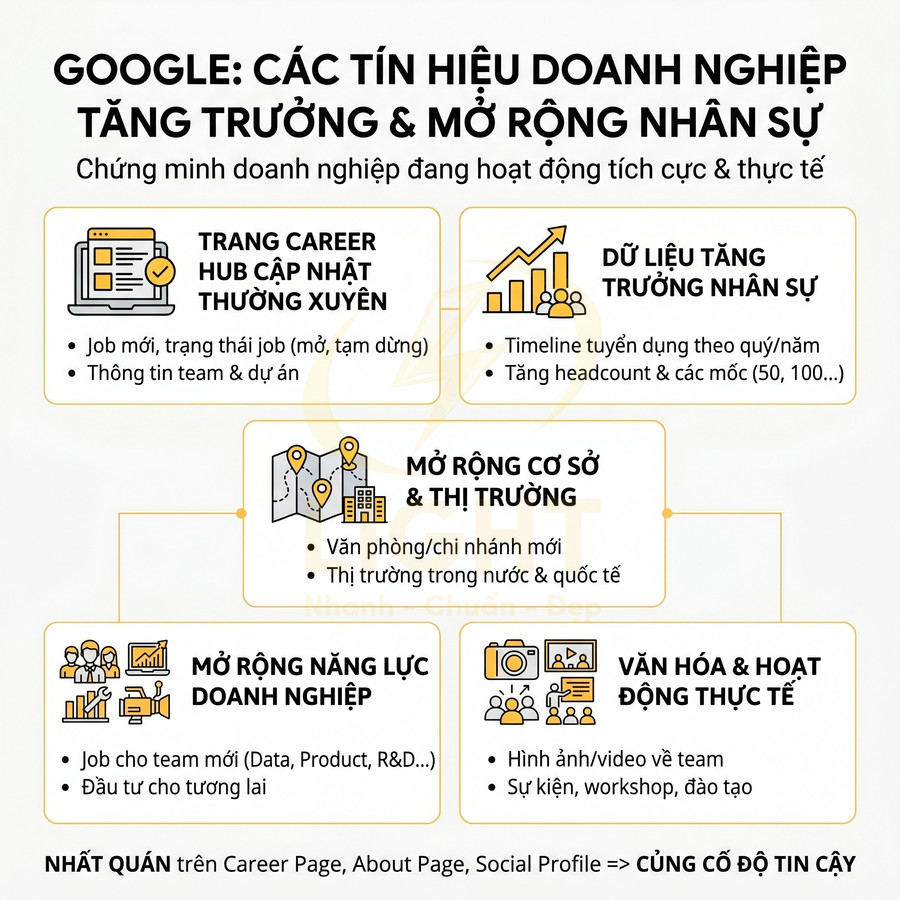 Infographic Google về các tín hiệu doanh nghiệp tăng trưởng và mở rộng nhân sự, tập trung vào tuyển dụng và văn hóa công ty