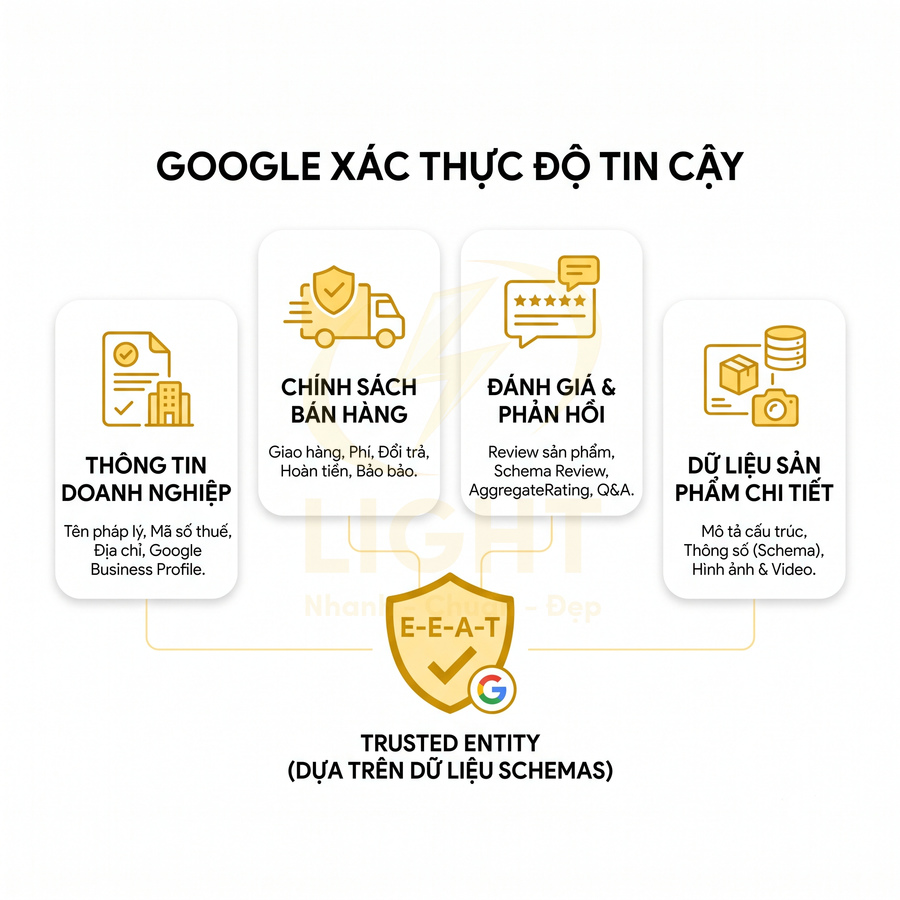 Sơ đồ Google xác thực độ tin cậy E-E-A-T dựa trên thông tin doanh nghiệp, chính sách bán hàng, đánh giá và dữ liệu sản phẩm
