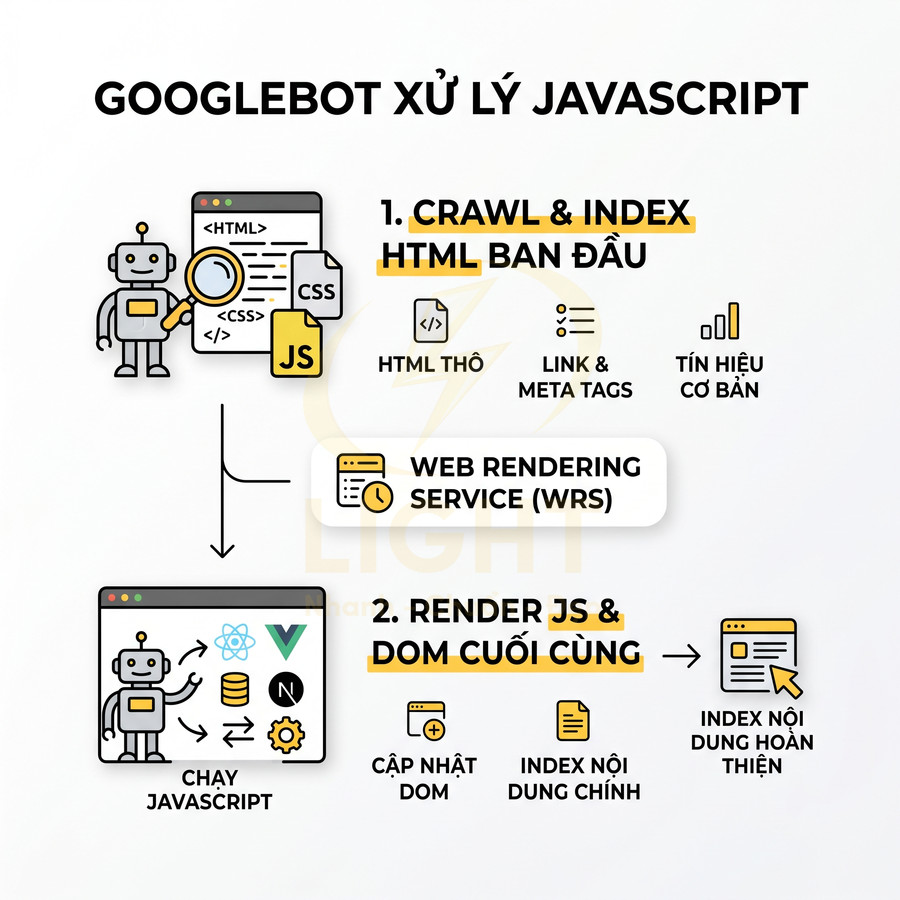 Quy trình Googlebot xử lý JavaScript từ crawl index HTML ban đầu đến render JS và index nội dung hoàn thiện