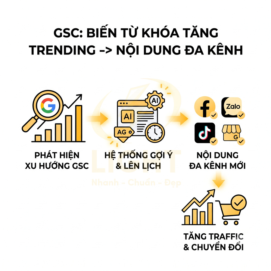 Mô tả quy trình dùng GSC và AI tạo nội dung đa kênh Facebook Zalo TikTok để tăng traffic và chuyển đổi