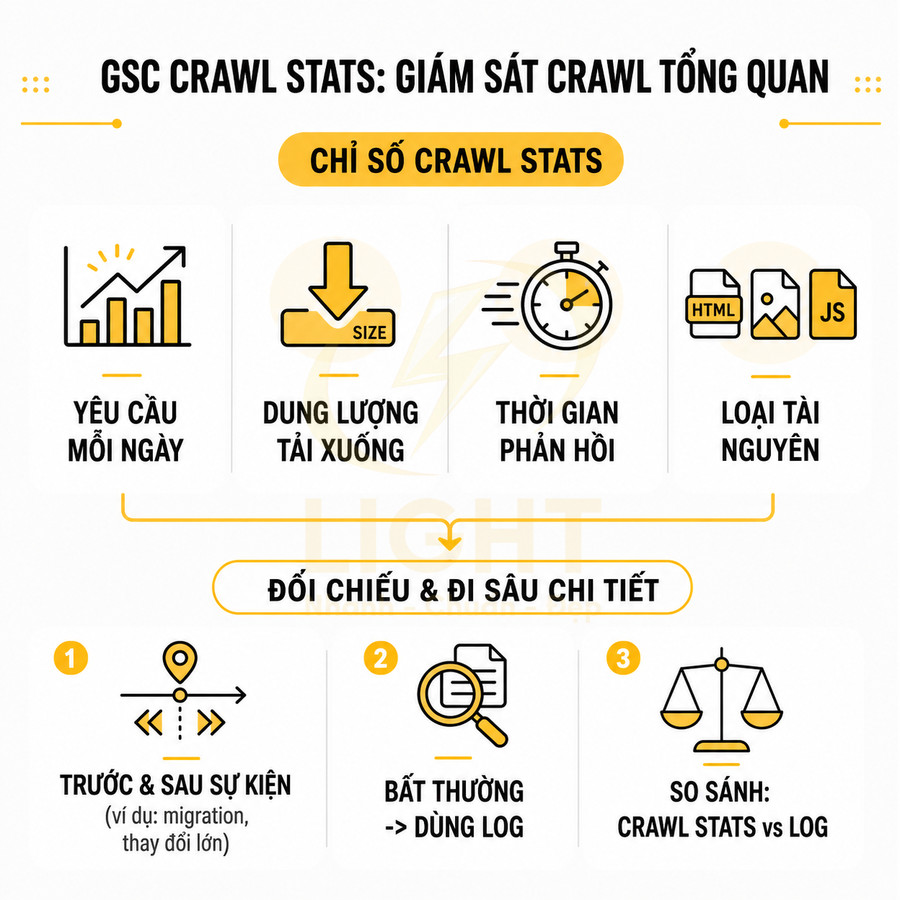 Infographic GSC Crawl Stats hướng dẫn giám sát crawl tổng quan và phân tích chỉ số crawl cho SEO