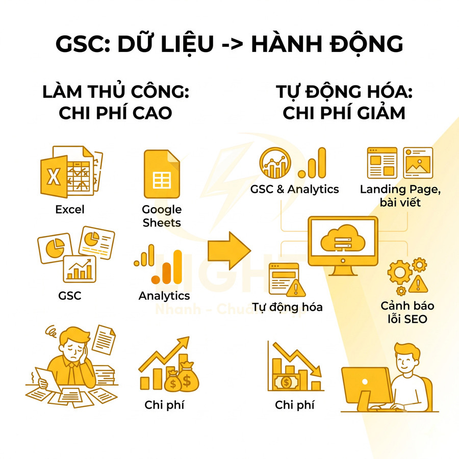 So sánh làm SEO thủ công bằng Excel, Google Sheets, GSC, Analytics với tự động hóa giảm chi phí và cảnh báo lỗi SEO