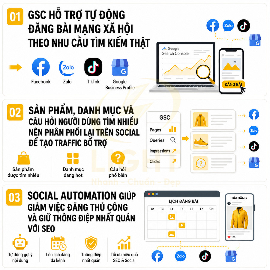 Infographic giới thiệu GSC tự động đăng bài lên Facebook, Zalo, TikTok, Google Business Profile để tăng traffic và hỗ trợ SEO