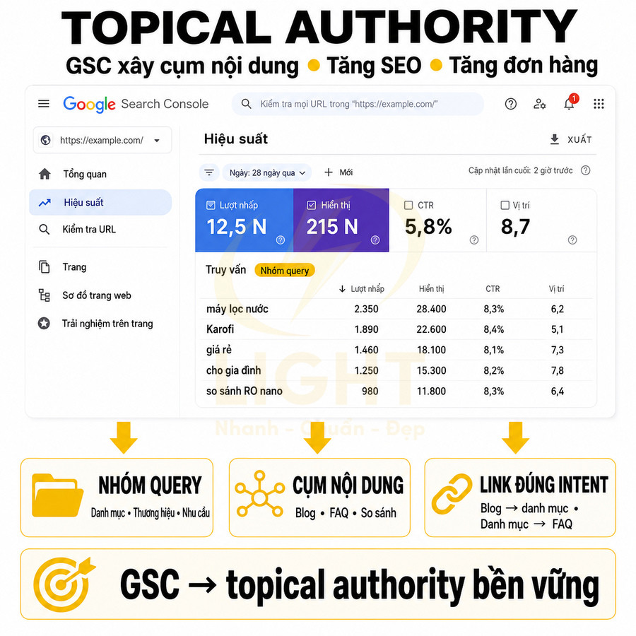 Minh họa dùng Google Search Console để nhóm query và xây cụm nội dung tăng topical authority SEO
