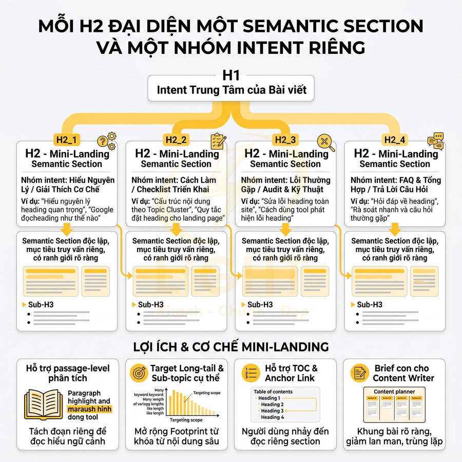 Sơ đồ cấu trúc bài viết SEO với H1, nhiều H2 mini landing semantic section và lợi ích mini landing