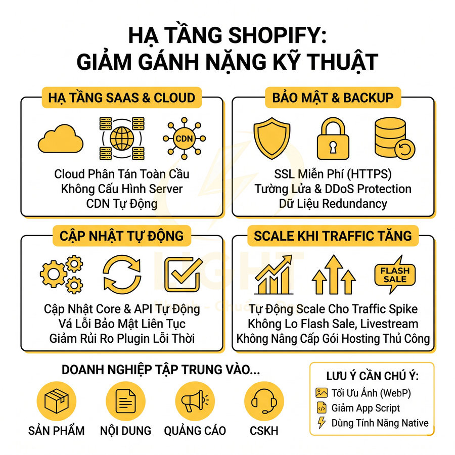 Hạ tầng Shopify giảm gánh nặng kỹ thuật với cloud, bảo mật, cập nhật tự động và scale traffic cho doanh nghiệp