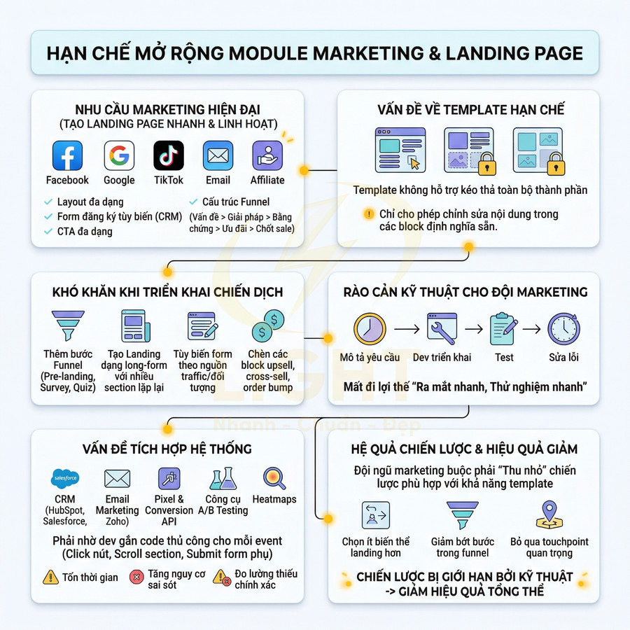 Infographic hạn chế mở rộng module marketing và landing page, mô tả nhu cầu, khó khăn, rào cản kỹ thuật và hệ quả chiến lược