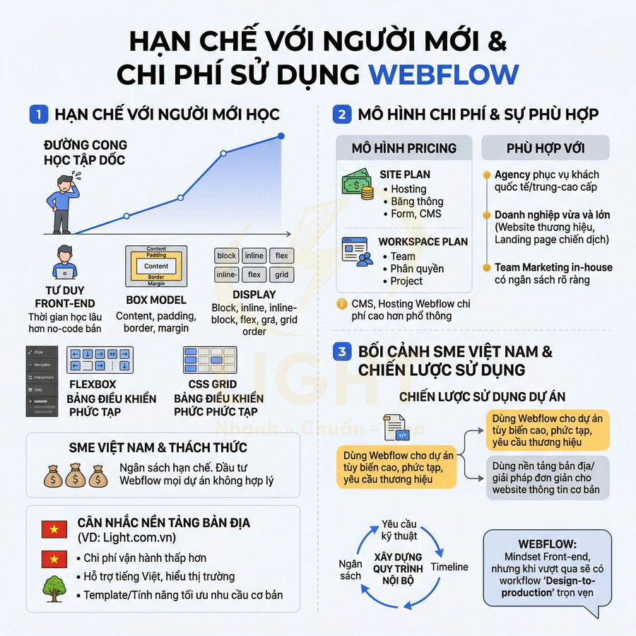 Infographic hạn chế với người mới và chi phí sử dụng Webflow cho SME Việt Nam