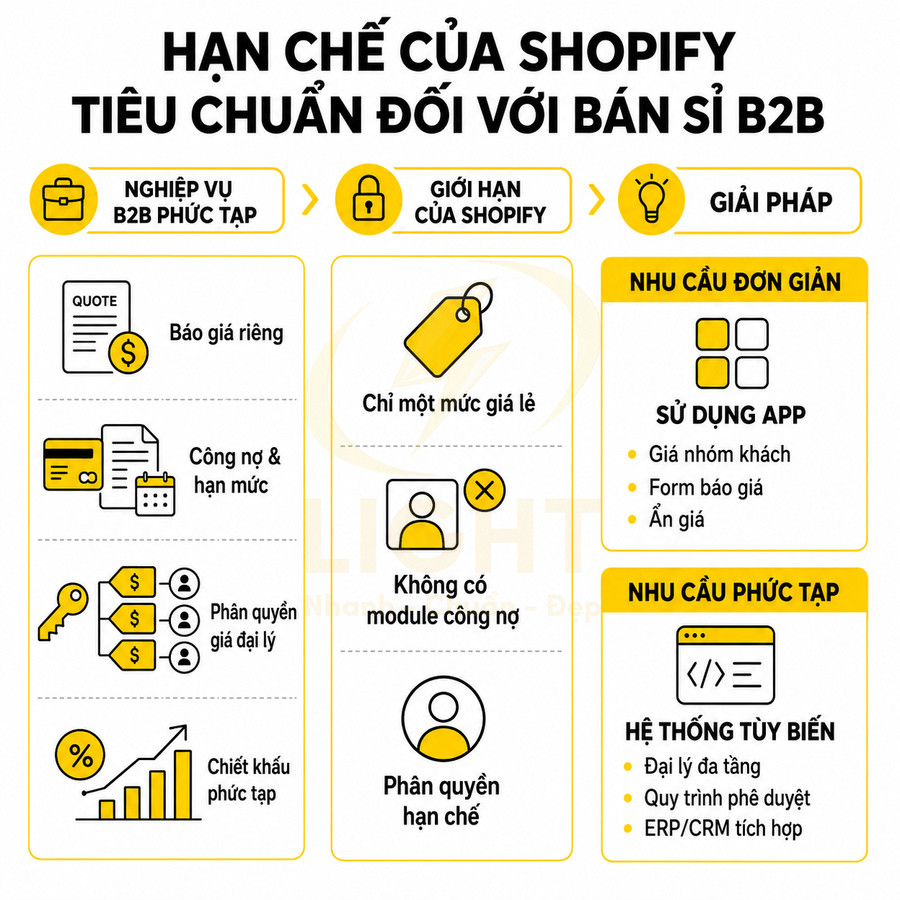 Infographic hạn chế của Shopify tiêu chuẩn khi bán sỉ B2B và giải pháp app, hệ thống tùy biến cho doanh nghiệp