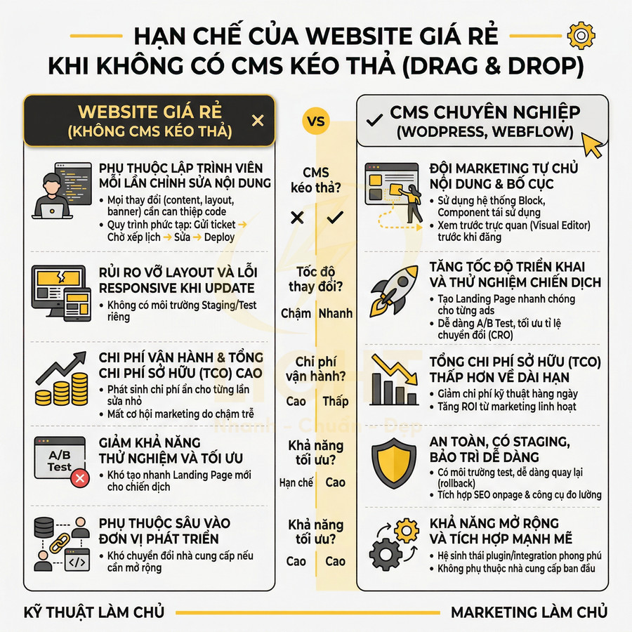 So sánh website giá rẻ không CMS kéo thả với website chuyên nghiệp dùng WordPress, Webflow