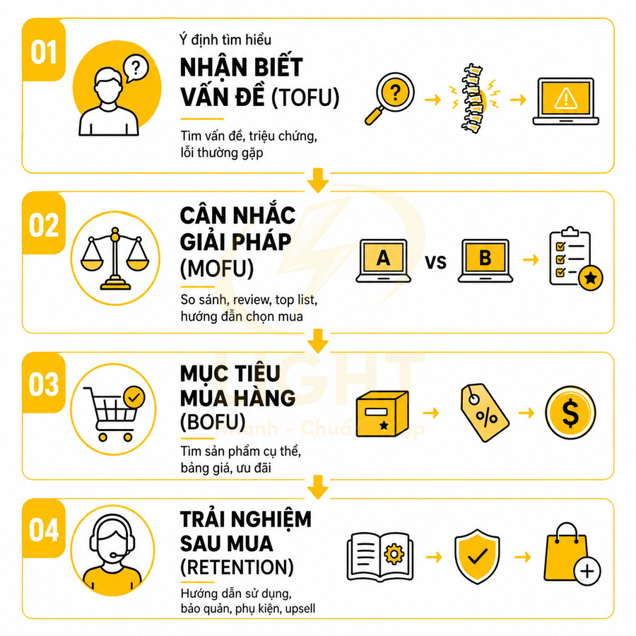 Quy trình hành trình khách hàng 4 giai đoạn từ nhận biết vấn đề đến trải nghiệm sau mua