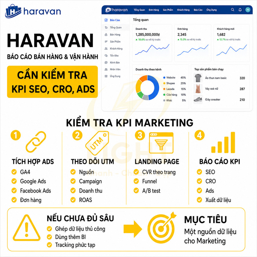 Giao diện báo cáo KPI marketing Haravan với biểu đồ doanh thu, kênh bán hàng và hướng dẫn kiểm tra KPI SEO CRO Ads