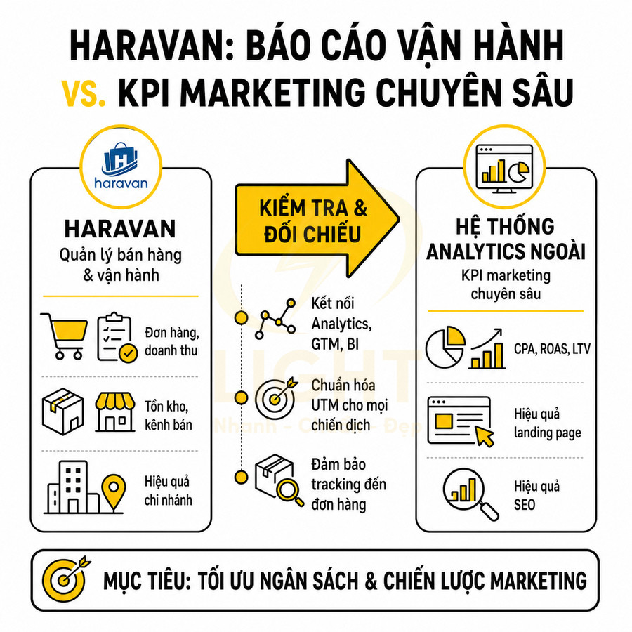 Haravan báo cáo vận hành và hệ thống analytics ngoài so sánh KPI marketing chuyên sâu để tối ưu ngân sách