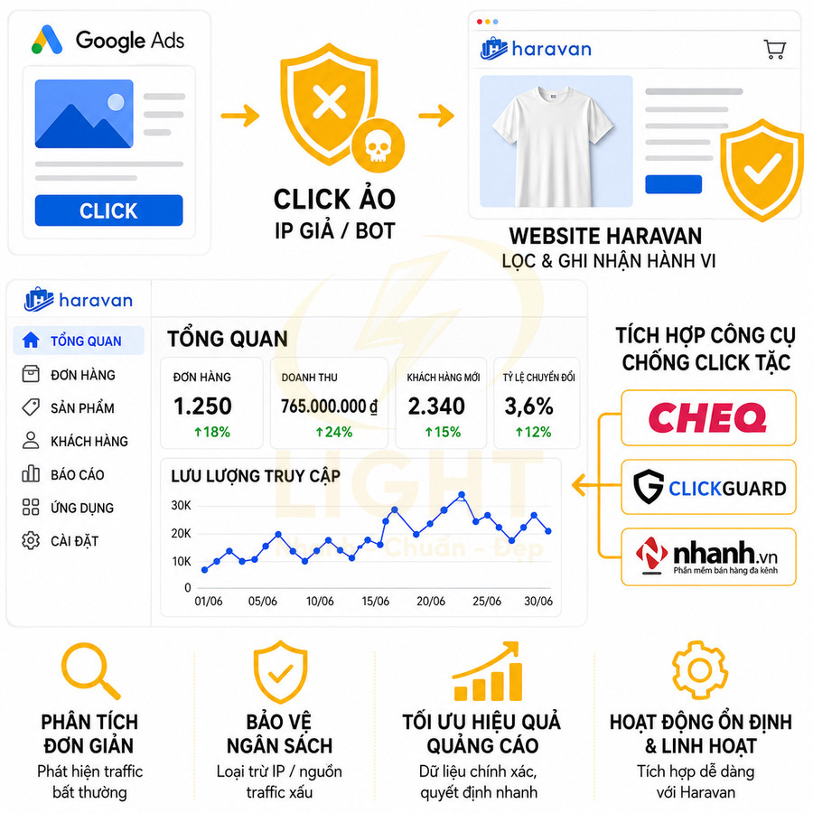 Giải pháp Haravan chống click ảo Google Ads, bảo vệ ngân sách và tối ưu hiệu quả quảng cáo online