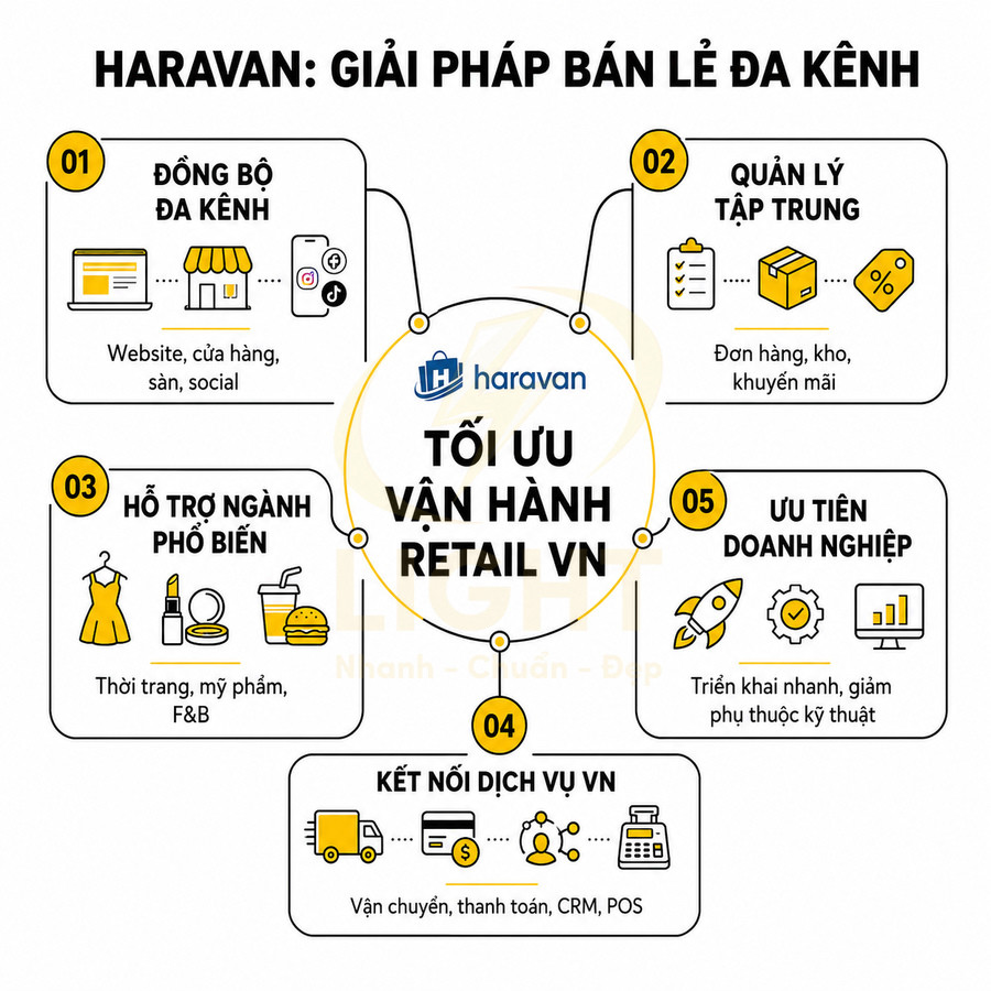 Giải pháp bán lẻ đa kênh Haravan tối ưu vận hành retail, đồng bộ kênh bán, quản lý đơn hàng, kết nối vận chuyển và thanh toán