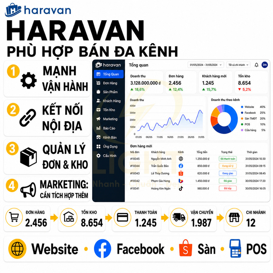Giao diện phần mềm Haravan quản lý bán hàng đa kênh với số liệu đơn hàng, tồn kho, thanh toán và kết nối website, Facebook, sàn.