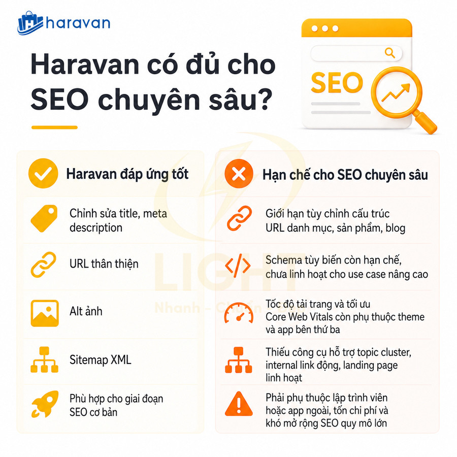 Infographic Haravan so sánh ưu điểm và hạn chế nền tảng cho SEO cơ bản và SEO chuyên sâu