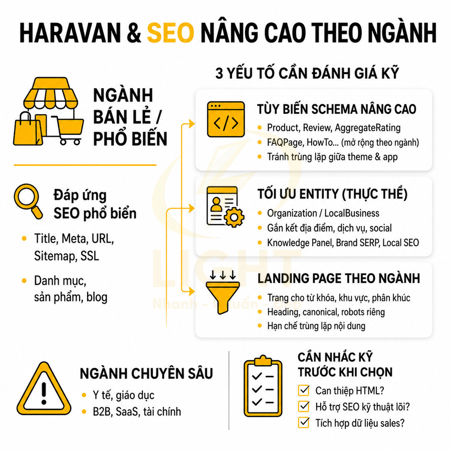 Haravan giải pháp SEO nâng cao theo ngành cho website bán lẻ và ngành chuyên sâu, tối ưu schema, entity và landing page